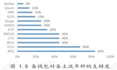  简单明了的方式教你如何将tpWallet里的USDT卖掉